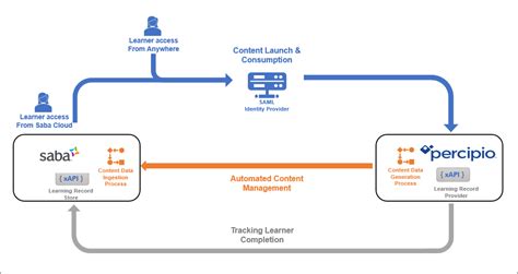 Saba Cloud LMS Integration Overview