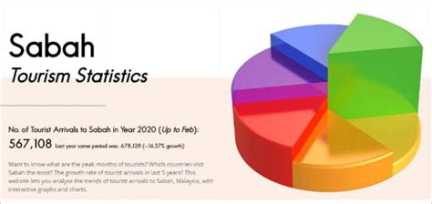 Sabah Tourism Statistics - MySabah.com