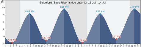 Know the weather forecast and sea conditions in Biddeford (Saco River) for the next few days. North America United States Maine Biddeford (Saco River) Settings . Change language English Spanish French ... Tides in Biddeford (Saco River) Fish activity in Biddeford (Saco River) Rising and setting of the sun in Biddeford (Saco River). 