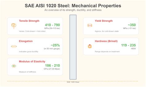 Sae 1020 material properties.  The graph bars on the material properties cards b...