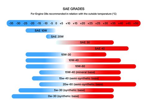 Sae 40 oil equivalent.  This guide breaks down the differences between engine oil (SAE) ...