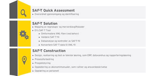 Saf t ey. SAF-T is a standard format for the exchange of accounting data. The standard is the result of a joint development collaboration between the business communicty, the accounting sector and the Norwegian Tax Administration, based on a recommendation by the OECD. The standard specifies what accounting data is to … 