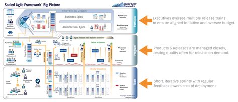 Safe Agile Cheat Sheet Cheat Sheet