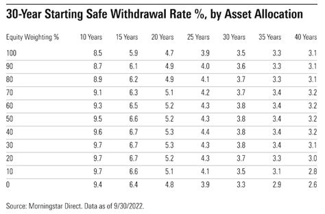 Safe Withdrawal Rate Chart