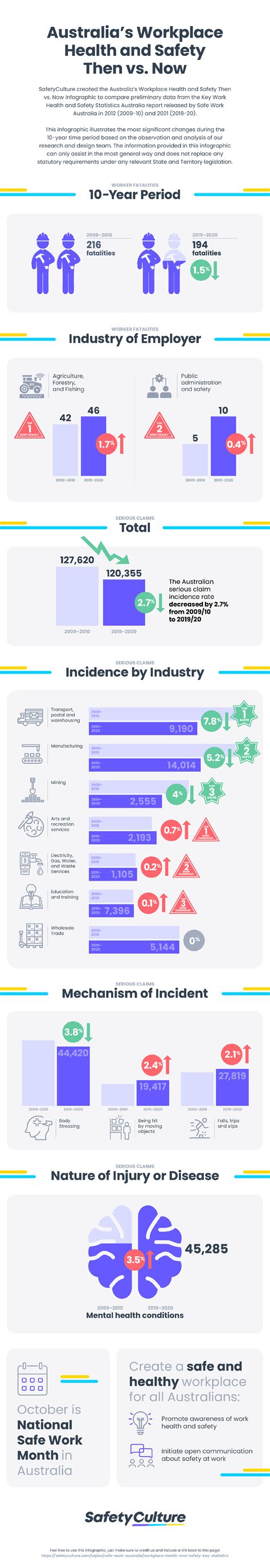 Safe Work Australia Statistics: Then vs Now [Infographic]