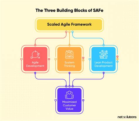 Safe framework agile. In today’s fast-paced digital landscape, businesses are constantly seeking ways to stay ahead of the competition. One crucial aspect that can give an organization a competitive edg... 