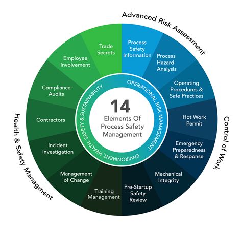 Safe management. The B-Safe® Behavior-Based Safety Process lies at the center of the crossroads between people, management systems, the working environment and the company's overall culture. B-Safe® helps to bring these four elements into alignment and function smoothly to dramatically improve your safety performance. Associated … 