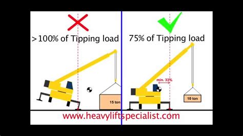 Safe tipping angle.  If the load has not started to flow/discharge when the tipping ang...