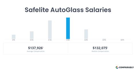Safelite manager salary. Oct 29, 2023 · The estimated total pay range for a Store Manager at Safelite AutoGlass is $52K–$83K per year, which includes base salary and additional pay. The average Store Manager base salary at Safelite AutoGlass is $57K per year. The average additional pay is $8K per year, which could include cash bonus, stock, commission, profit sharing or tips. 