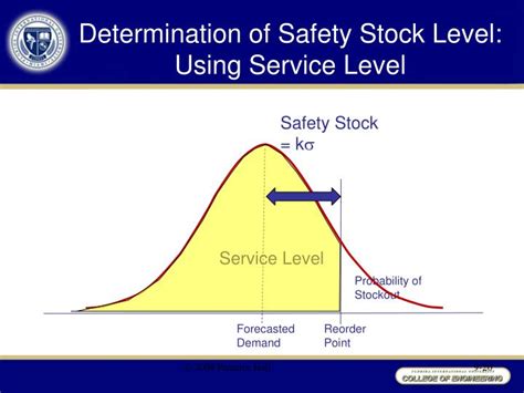 Safety Stock And Service Levels