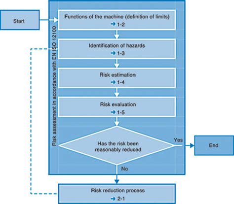 Safety of machinery and SANS 12100: 2013 - July 2015 - SICK Automation …