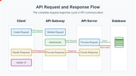 Safeway api.  Mar 5, 2026 · Includes request and response structures for...