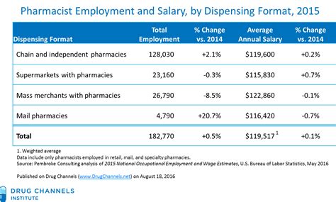 Safeway pharmacy salary. 1655 Safeway Pharmacy Intern jobs. Search job openings, see if they fit - company salaries, reviews, and more posted by Safeway employees. 