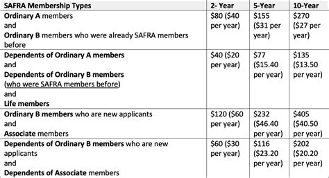 Safra yishun membership.  Dependents of SAFRA members, which include f...