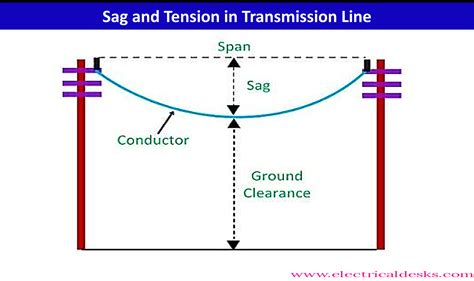 Sag calculation in transmission line. .  ...