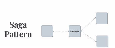 Saga pattern with Spring Boot and ActiveMQ - Thomas …