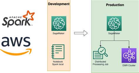 Sagemaker spark example.  Jan 28, 2023 · AWS offers different ways to work with S...