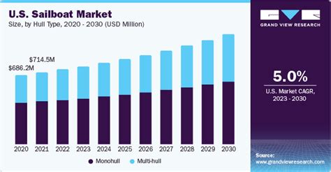 Sailboat Market Size, Share & Analysis Report, 2024-2027 - Nova …