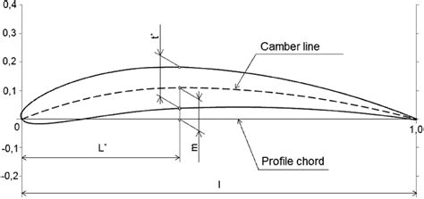 Sailplane Wing Profiles Explained