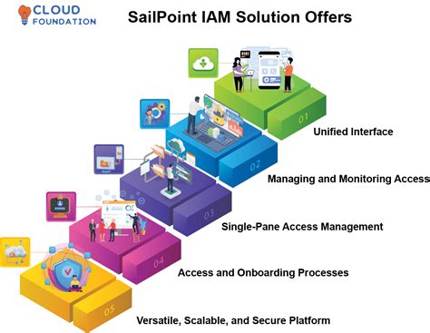 Sailpoint iam certification.  Key Responsibilities Act as a technical subject matter exp...