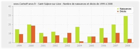 Saint-Sulpice-sur-Lèze - Castanet Tolosan Statistiques