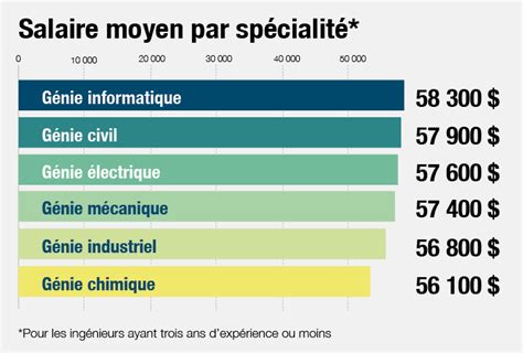 Salaire ingénieur : Tous les salaires par spécialité en 2024