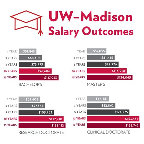 Salaries at uw madison. The July 1, 2023 increases should be visible in Workday as of July 21, 2023 and reflected on July 25, 2023 paychecks: 4% across-the-board increases for contract classified employees covered by the following collective bargaining agreements: Inlandboatmen’s Union (IBU) SEIU 1199NW HMC/ALNW. SEIU 1199NW Research/Hall Health. 