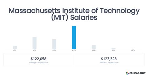 Salaries for Massachusetts Institute of Technology Graduates