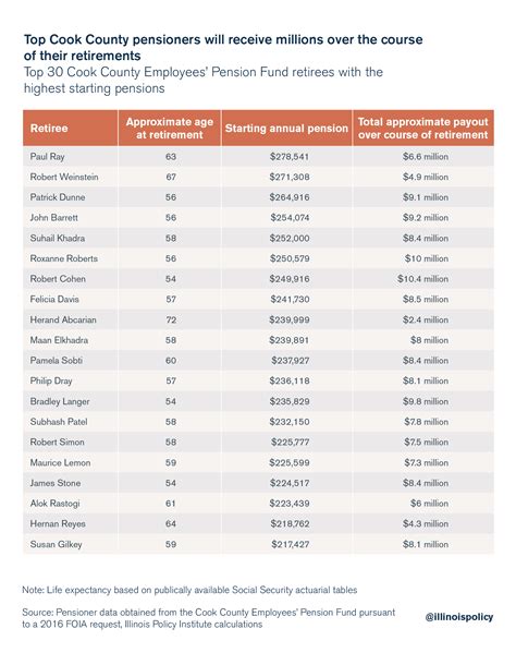 Salaries for cook county employees. Things To Know About Salaries for cook county employees. 