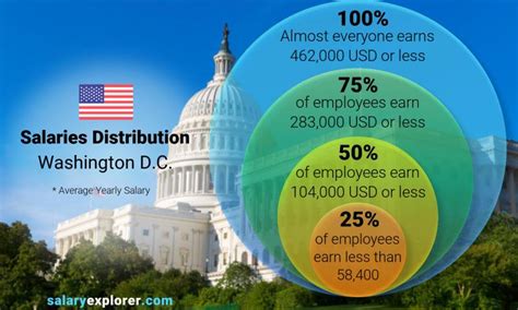 Salaries in washington. Things To Know About Salaries in washington. 