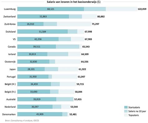 Salaris Leraar basisonderwijs - nationaleberoepengids.nl