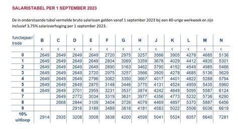 Salaristabel januari 2024 - Stichting Fonds Architectenbureaus