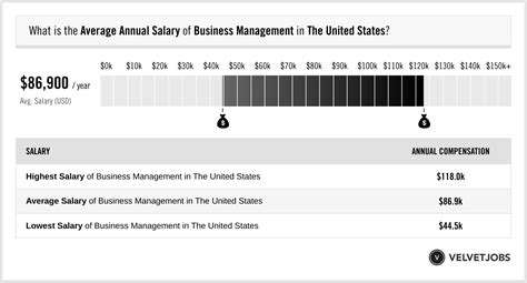 Salary: Business Management (April, 2024) Glassdoor