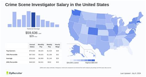 Salary: CSI Support and Development Administrative Glassdoor