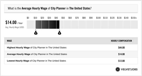 Salary: City Planner in Minneapolis (United States) 2024