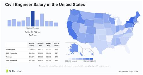 Salary: Civil Engineering (April, 2024) Glassdoor