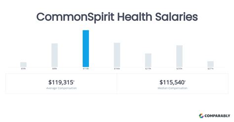 Salary: CommonSpirit Health Healthcare Glassdoor