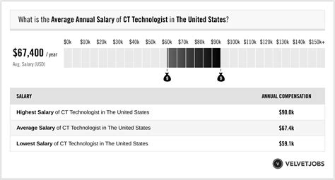 Salary: Ct Technologist (April, 2024) Glassdoor