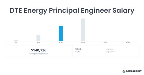 Salary: DTE Energy Engineering Glassdoor