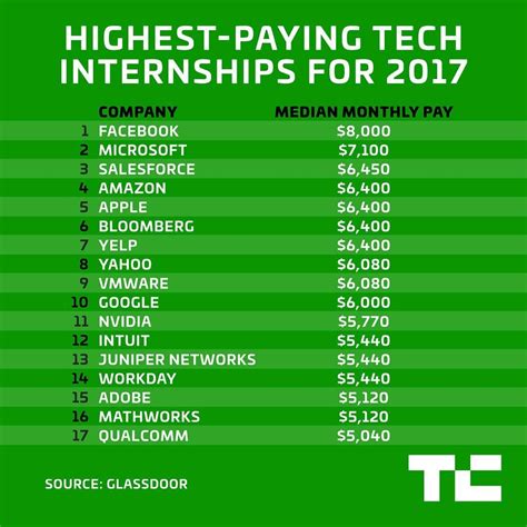 Salary: Facebook Intern Glassdoor