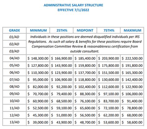 Salary: Grade 17 (March, 2024) Glassdoor