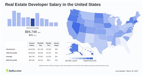 Salary: Real Estate Development Analyst (Mar, 2024) US