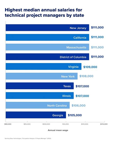 Salary: Technical Program Manager (Mar, 2024) United States