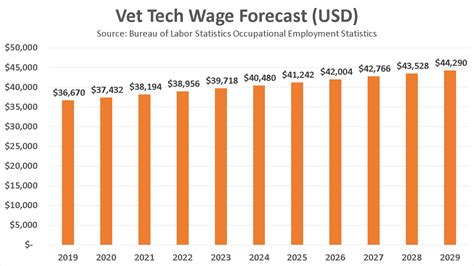 Salary: Veterinary Technician in California, US 2024 Glassdoor