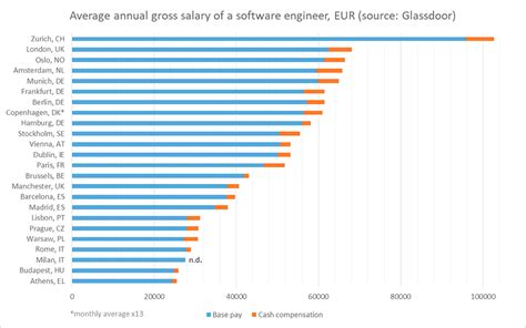 Salary Russia, Software Engineer, Information Technology