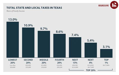 Salary after taxes texas. Things To Know About Salary after taxes texas. 