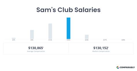 Aug 22, 2023 · The average a Sam's Club salary in the United States is $30,602 per year. Sam's Club employees in the top 10 percent can make over $47,000 per year, while …. 