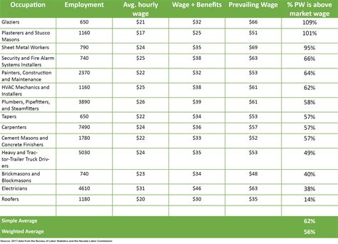 Explanation. The cost of living in Seattle, WA is -23.2% lower than in San Jose, CA. You would have to earn a salary of $46,095 to maintain your current standard of living. Employers in Seattle, WA typically pay -12.1% less than employers in San Jose, CA. The same type of job in the same type of company in Seattle, WA will typically pay $52,752 .. 