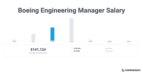 Salary for boeing engineers. Boeing Salaries. Boeing's salary ranges from $51,255 in total compensation per year for a Human Resources at the low-end to $237,000 for a Software Engineering … 