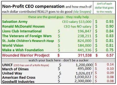 Salary for ceo of salvation army. In fact, an average of nine cents of every dollar you donate is going to Red Cross expenses, like employee salaries and fundraising efforts. While nine cents may seem small, it adds up the more ... 